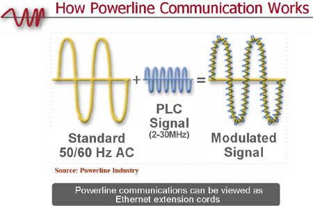 How Powerline Communications Works