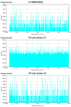 TP-Link Archer C2 - Short-Connections, 64KB frames, 1000 threads - Response Time