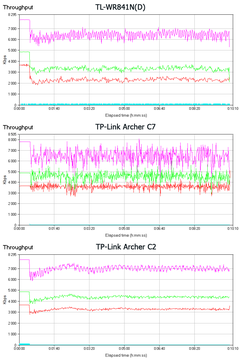TP-Link Archer C2 - Short-Connections, 64KB frames, 1000 threads - Multicast Threads