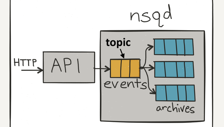 NSQ architecture