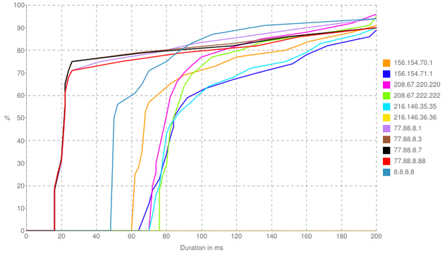Public Cached DNS - Response Time Distribution