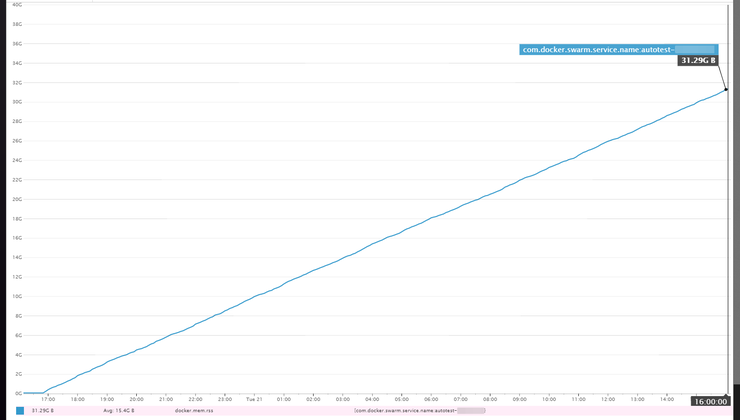 DataDog - Memory Usage graph