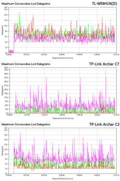 TP-Link Archer C2 - Short-Connections, 64KB frames, 1000 threads - Maximum Consecutive Lost Datagrams