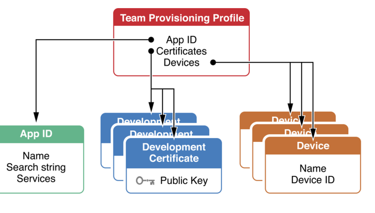 iOS Provisioning Profile