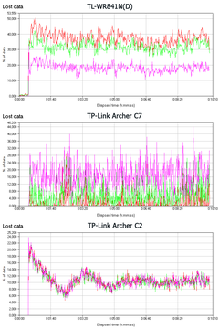 TP-Link Archer C2 - Short-Connections, 64KB frames, 1000 threads - Data Loss